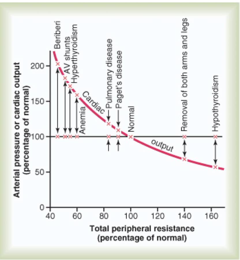 <p>Looking at the graph’s relationship between total peripheral pressure and cardiac output (atrial), what can be described?</p>