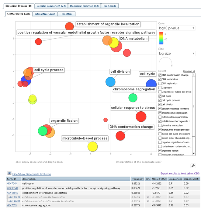 <p><span>visualizes this non-redundant GO term set in multiple ways to assist in interpretation</span></p>