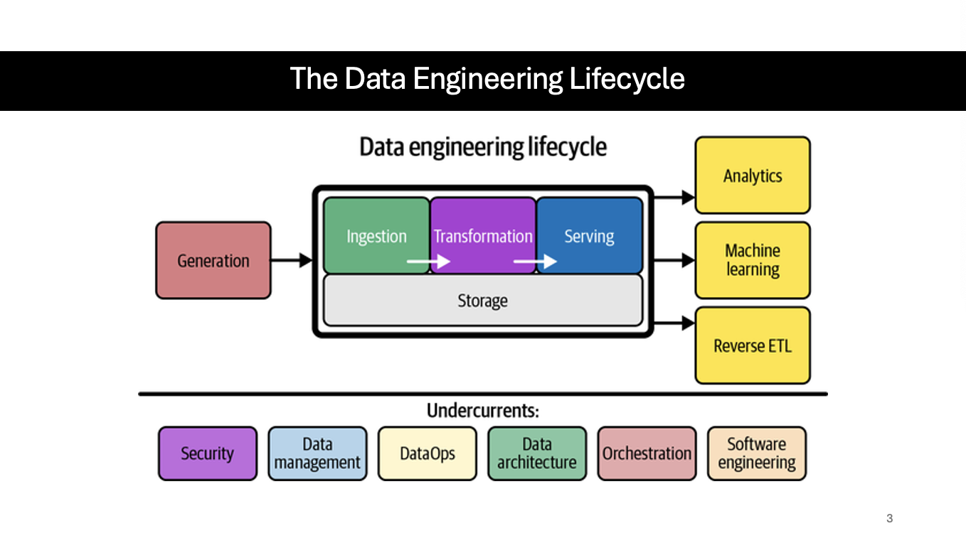 <p>What is data <strong>INGESTION</strong>?</p>