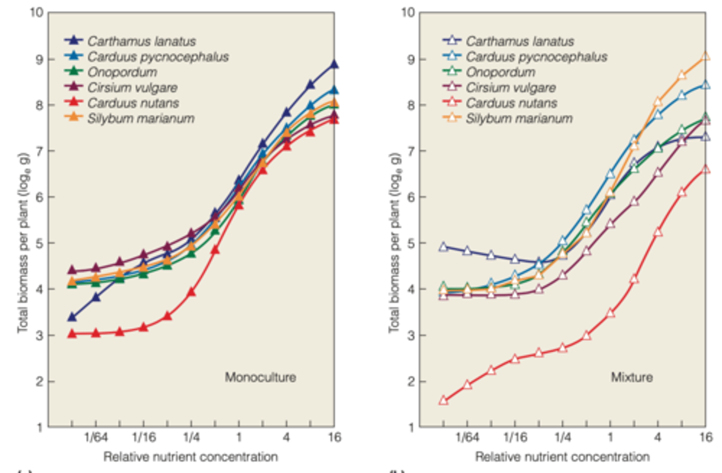 <p>thistle plants grown in mixed culture showed lots of variation</p><p>- the competitive abilities changed along the nutrient gradient</p>