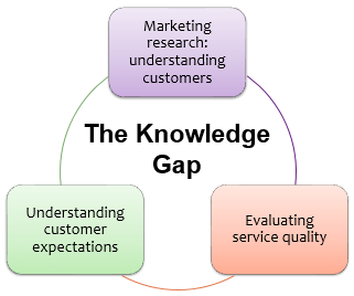 - reflects the difference between customers' expectations and the firm's perception of those expectations
- Firms can close this gap by matching customer expectations with actual service through research.
