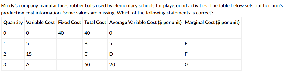 <p>Mindy's company manufactures rubber balls used by elementary schools for playground activities. The table below sets out her firm's production cost information. Some values are missing. Which of the following statements is correct?</p><p>  A = 20; E = 45 </p><p>  A = 25; E = 45 </p><p>  A = 25; E = 5 </p><p>  A = 20; E = 5 </p>