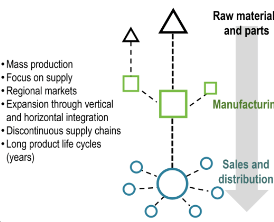 <p><span><span>the system of mass production and consumption that emerged in the early 20th century, characterized by assembly line manufacturing, standardized products, and a focus on high wages for workers. </span></span></p><ul><li><p><span><span>This replaced older methods by using low-skilled labor for simple, repetitive tasks to create large quantities of uniform products cheaply </span></span></p></li><li><p><span><span>This model revolutionized the industrial landscape by making goods more affordable and accessible to a broader audience, thereby shaping consumer culture and global economic practices.</span></span></p></li></ul><p></p>