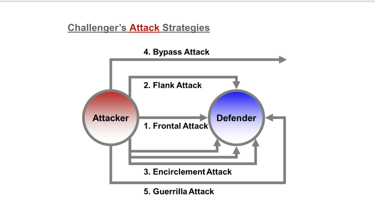 <p>1) Frontal-match opponent directly</p><p>2) Flank- attack weakness of leader</p><p>3)Encirclement attack- take a wide slice of enemy territory </p><p>4) Bypass attacks- attack easier markets or broaden products</p><p>5) Guerrilla attack- small, intermittent attacks to secure footholds </p>