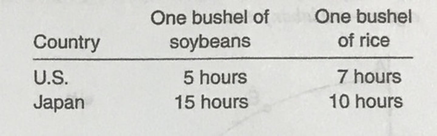 <p>The U.S. has both the absolute and comparative advantage in producing soybeans.</p>