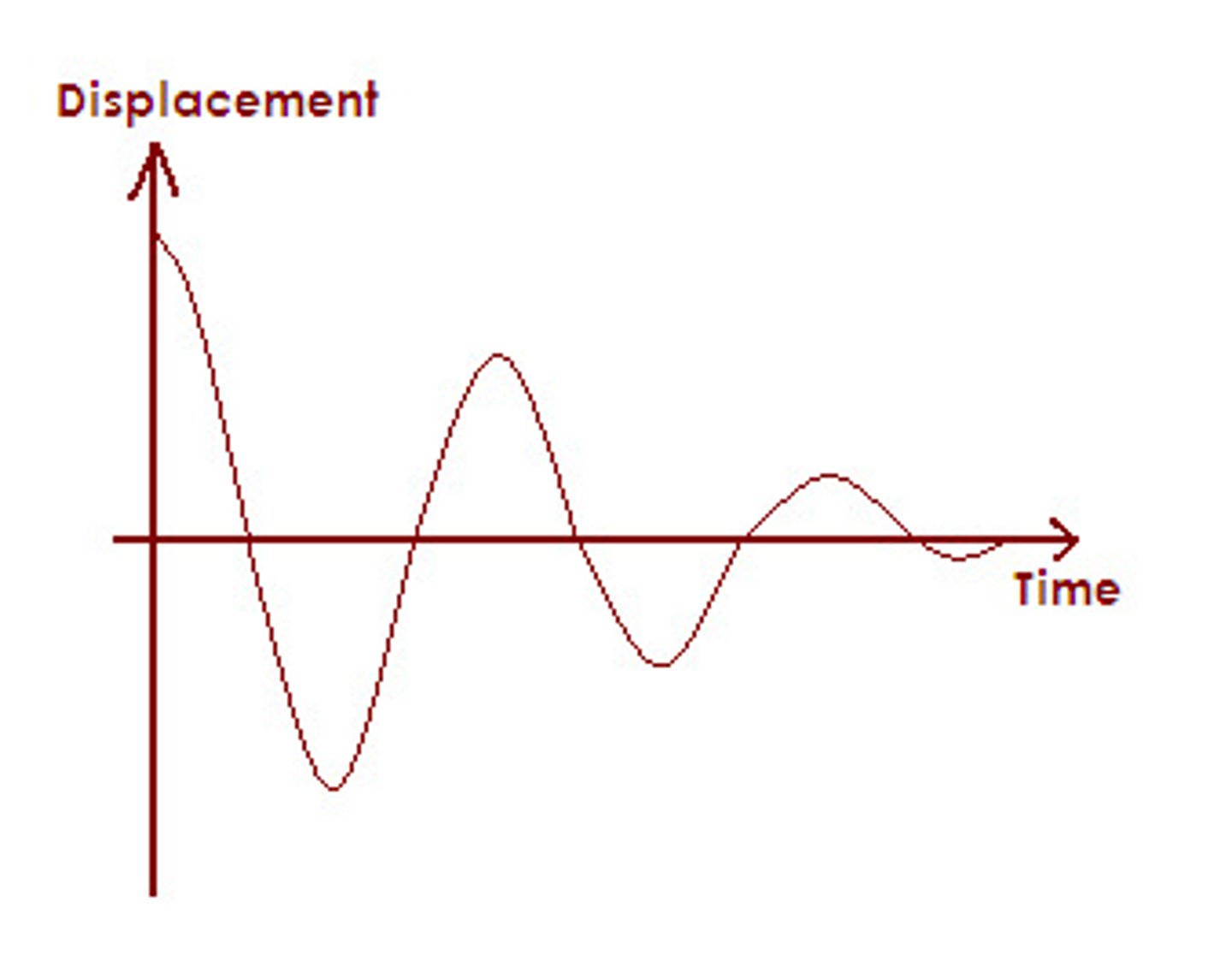 <p>Energy loss in oscillations over time (light, critical, heavy).</p>