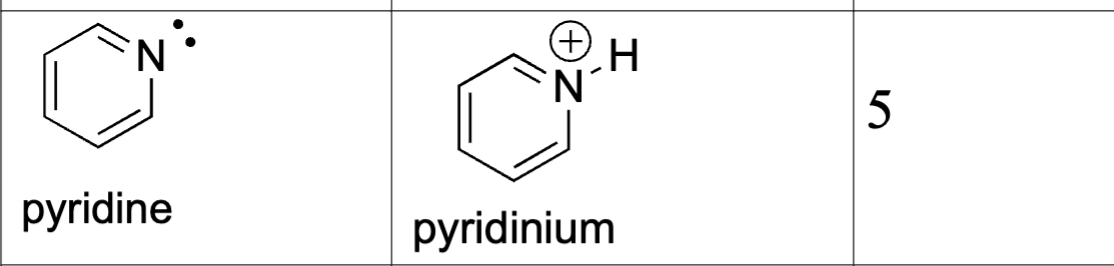 <ul><li><p>N hybridization: sp<sup>2</sup></p><ul><li><p>e<sup>-</sup> are held closer to nucleus</p></li></ul></li><li><p>lone pair: sp<sup>2</sup> orbital (not part of aromatic sextet)</p></li><li><p>conjugate acid: pyridinium</p><ul><li><p>wants to get rid of proton more than ammonium</p></li><li><p>more acidic than ammonium due to hybridization</p></li></ul></li><li><p>pK<sub>a</sub>  = 5</p></li><li><p>aromatic (has resonance structures)</p></li><li><p>Key idea: Lone pair is available but stabilized by higher s-character → less basic than amines</p></li></ul><p></p>