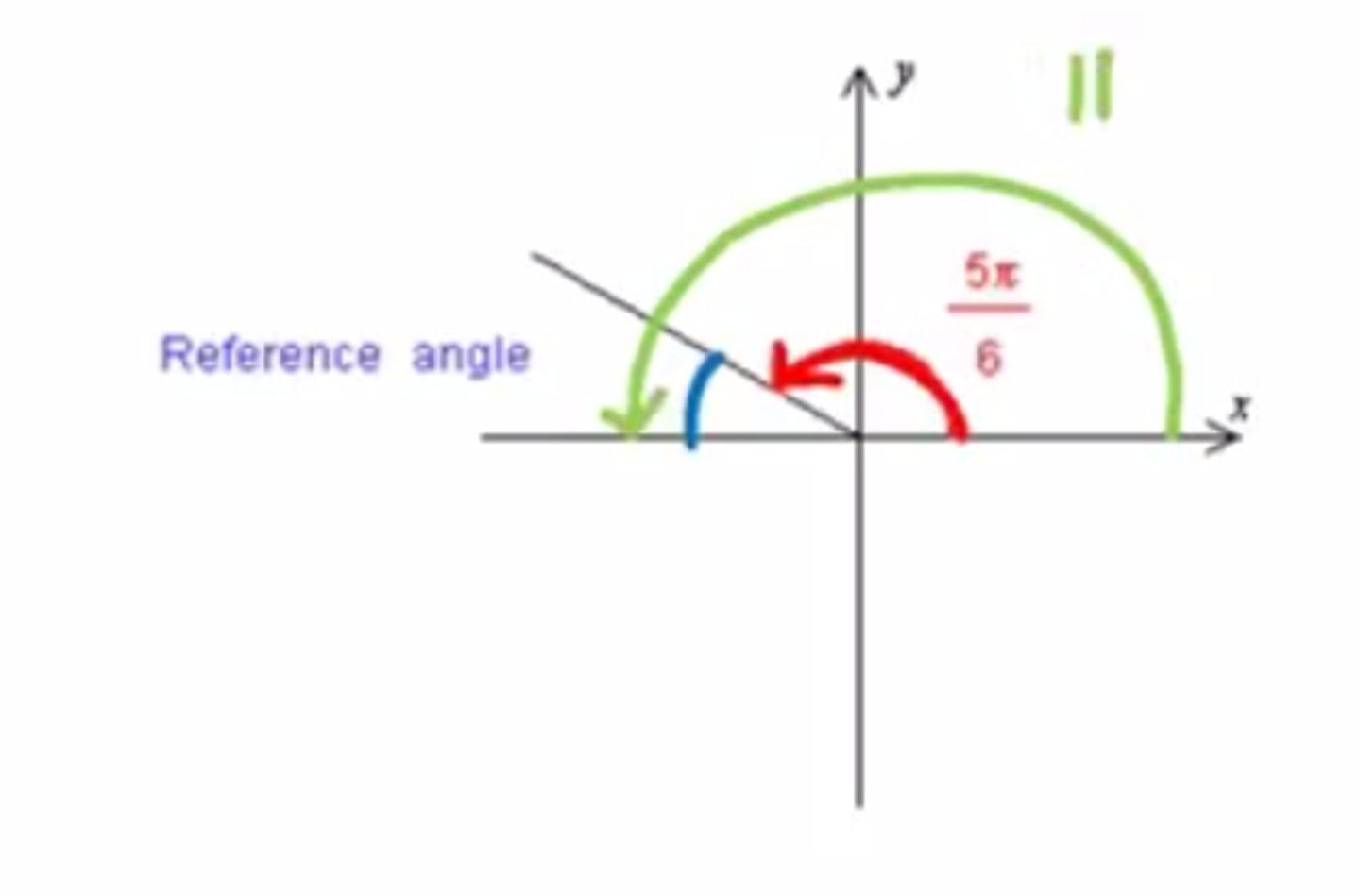 <p>The acute positive angle formed by the terminal side of theta and the x axis.</p>