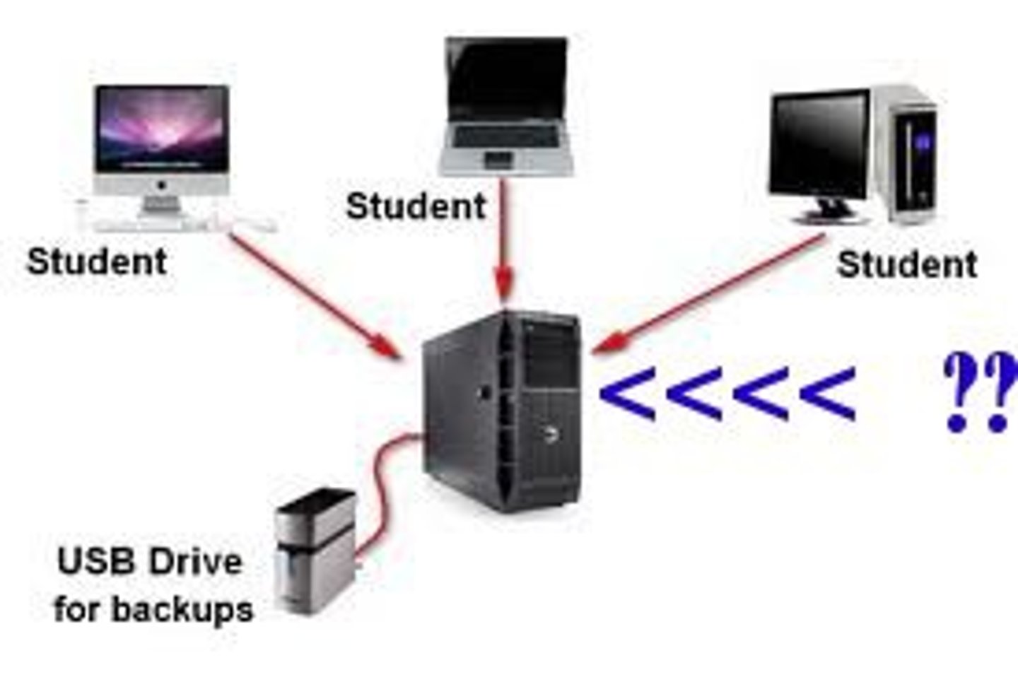 <p>A computer dedicated to storing and managing files for network users</p>