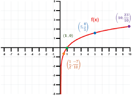 <p>Even</p><p>Reference Points: (1,0)</p><p>D: [0,∞)</p><p>R: (-∞,∞)</p><p>Ex: 2lnx grows faster</p><p>f(x)=e^x is its inverse</p>