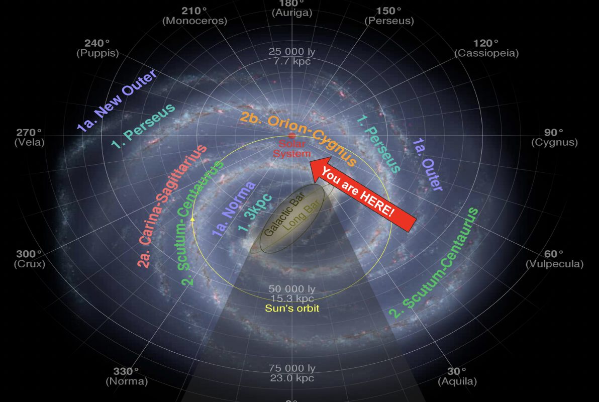 <p>(yellow circle) the solar system is located on the outer arm of the galaxy around the galactic bar </p>