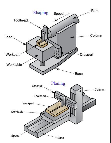 <p>A straight, flat surface is created in both operations. Similar operations, both use a single point cutting tool moved linearly relative to the work part</p><p>Planing: Part moves</p><p>Shaping: Tool Moves</p>