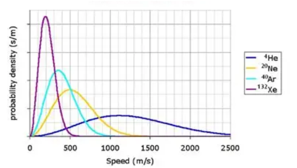 <p>Shows the average speed of particles throughout</p><p>Right is larger than the left, but the more scooched up it is means the more common it is</p><p></p>