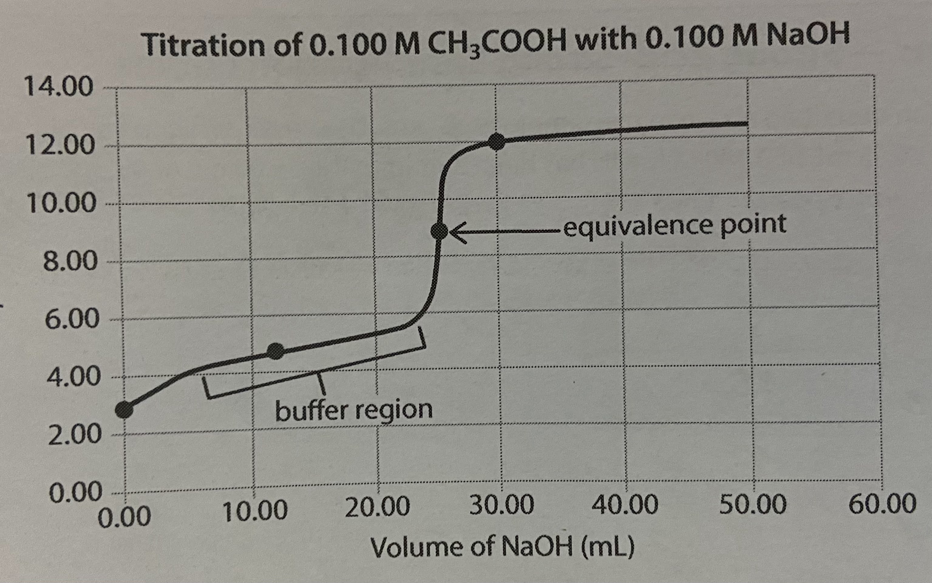 <p>Stage 1: pH prior to adding the titrant</p><ul><li><p>minimal ionization of the acid means that initial and equilibrium concentrations are approx. equal</p></li></ul><p>Stage 2: pH approximately halfway to the equivalence point</p><ul><li><p>from the beginning of the titration until the equivalence point is reached, the flask contains a mixture of a weak acid and its conjugate base (aka it is a buffer solution)</p></li><li><p>just before halfway to the equivalence point, the solution pH is always less than the pKa and [H3O+] > Ka</p></li><li><p>at halfway to the equivalence point, pH = pKa and [H3O+] = Ka</p></li><li><p>beyond halfway to the equivalence point, pH > pKa and [H3O+] < Ka</p></li></ul><p>Stage 3: pH at the equivalence point</p><ul><li><p>strength of acid does not affect the volume of base required to neutralize it in a titration</p></li><li><p>the titration of a weak acid by a strong base will produce a basic solution with a pH greater than 7 at the equivalence point because the anion present in the product salt will undergo hydrolysis to produce OH- ions and the cation will not hydrolyze</p></li><li><p>because the vertical region around the equivalence point is shorter, we are more limited in choosing indicators</p></li></ul><p>Stage 4: pH beyond the equivalence point</p><ul><li><p>solution becomes increasingly basic as excess OH- ions are added</p></li><li><p>although conjugate base of weak acid already exists in the flask, added strong base will shift equilibrium further left</p></li></ul>
