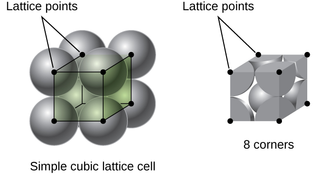 <p>simple cubic unit cell </p>