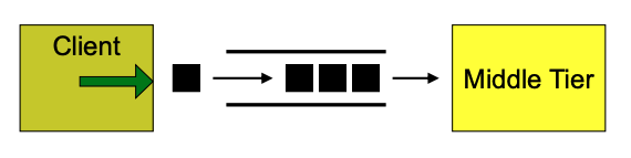 <p>Client makes requests in the form of a message  Messages sit in queue until handled</p>