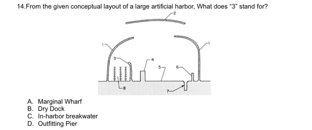 <p>From the given conceptual layout of a large artificial harbor, What does “3” stand for?</p><p>A. Marginal Wharf</p><p>B. Dry Dock</p><p>C. In-harbor breakwater</p><p>D. Outfitting Pier</p>