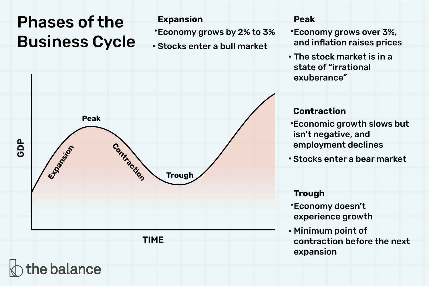 <p>phase in the business cycle where the economy is declining/shrinking.  GDP is lowering, unemployment is rising, etc.</p>