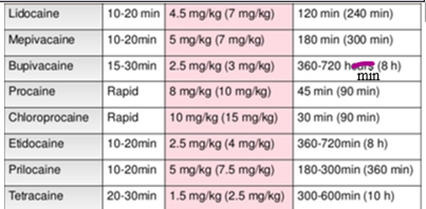 <p>C. Procaine (Rapid; other rapid onset is Chloroprocaine)</p>