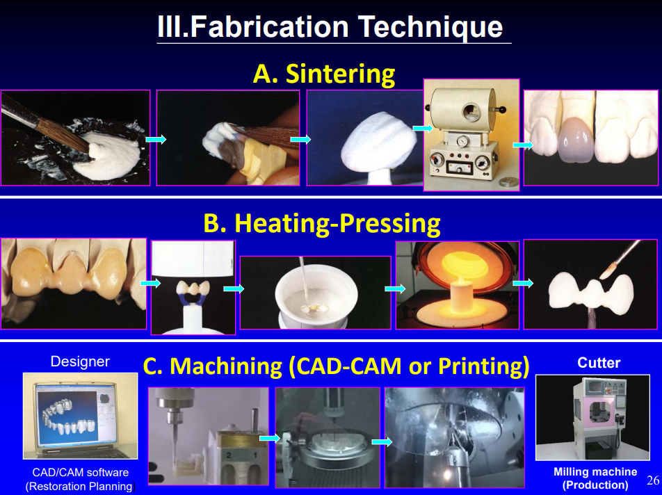 <ol><li><p>sintering </p></li><li><p>heat pressing </p></li><li><p>machining (CAD-CAM or printing) </p></li></ol><p></p>