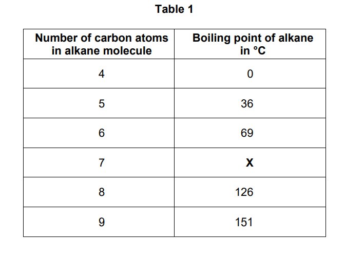 <p>Nonane will condense lower in a fractionating column during fractional distillation than the other alkanes in Table 1.</p><p>Explain why.</p><p>You should refer to the temperature gradient in the fractionating column.</p>