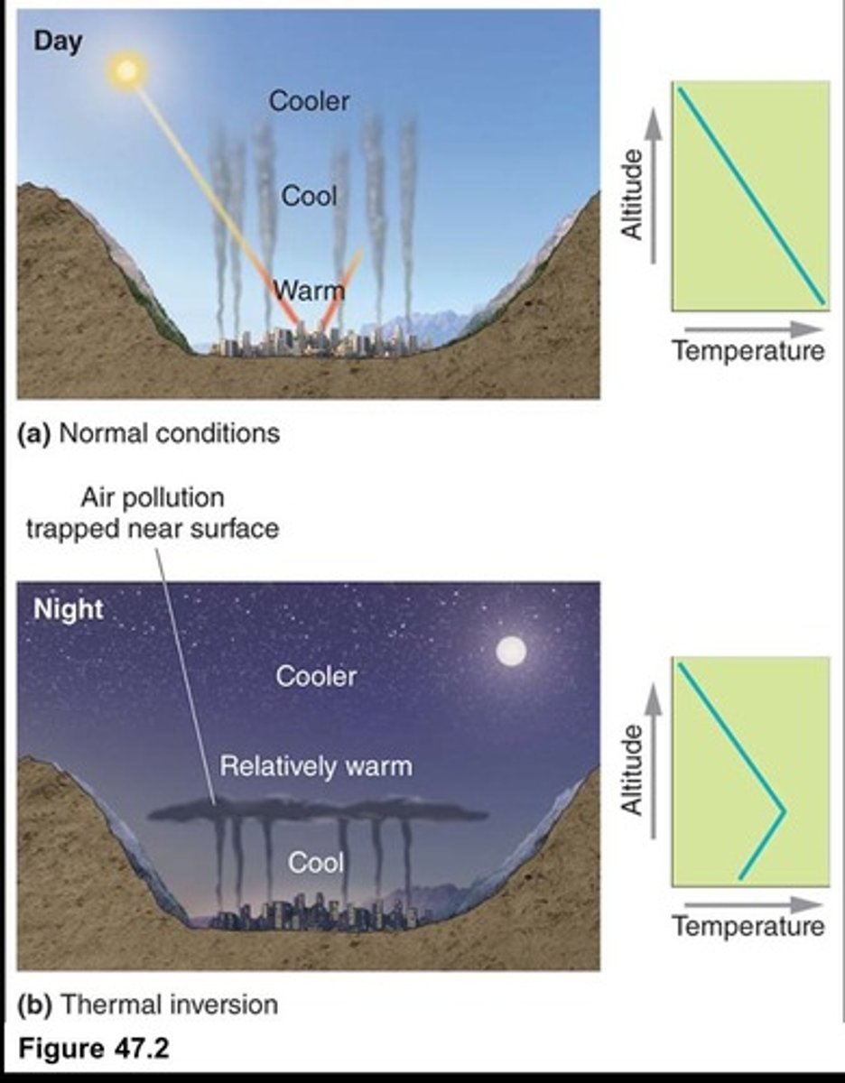 <p>Warm air traps cooler air and pollutants below.</p>