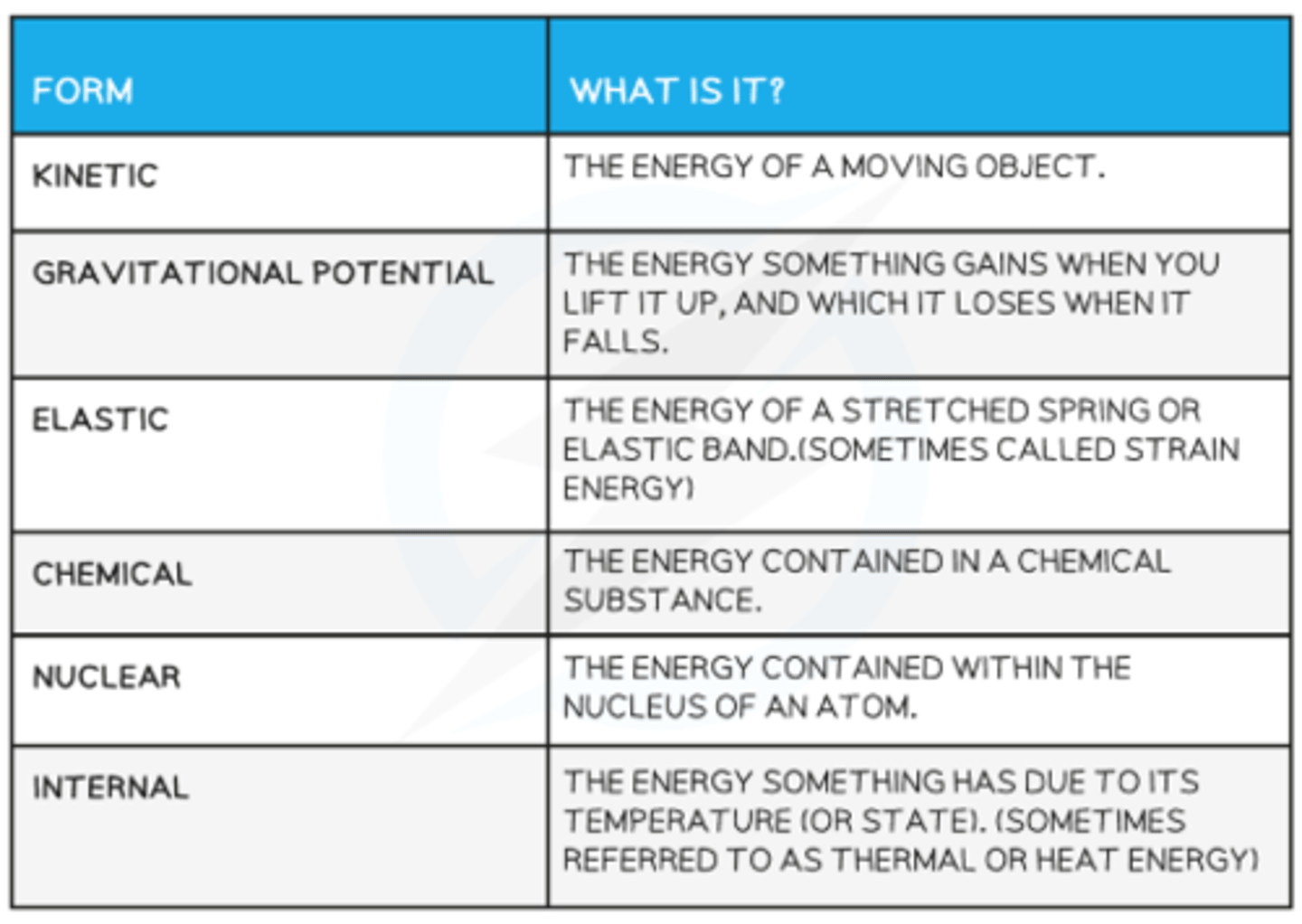 <p>Energy is the ability to do work or cause change, measured in joules</p>
