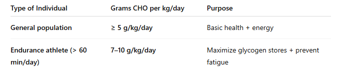 <p>Carbohydrates are needed to prevent fatigue and fill glyogcen stores in muscles and liver </p><ul><li><p>60% of total caloric intake are from carbohydrates. OR <strong><em>5g of carbs per kg of bodyweight</em></strong></p></li><li><p><span><span>activities > 60 minutes, 7-10 grams of CHO per kg</span></span></p></li></ul><p></p>