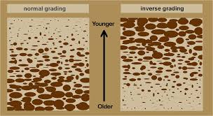 <p>normal = course on bottom, fine on top</p><p>inverse = fine on bottom, course on top</p>