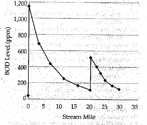 The BOD test is designed to directly measure

a. how rapidly the water is moving
b. the amounts of coliform bacteria
c. the rate at which oxygen is being consumed by microorganisms
d. how much light can pass to the bottom of the stream
e. the amount of nitrates in the water