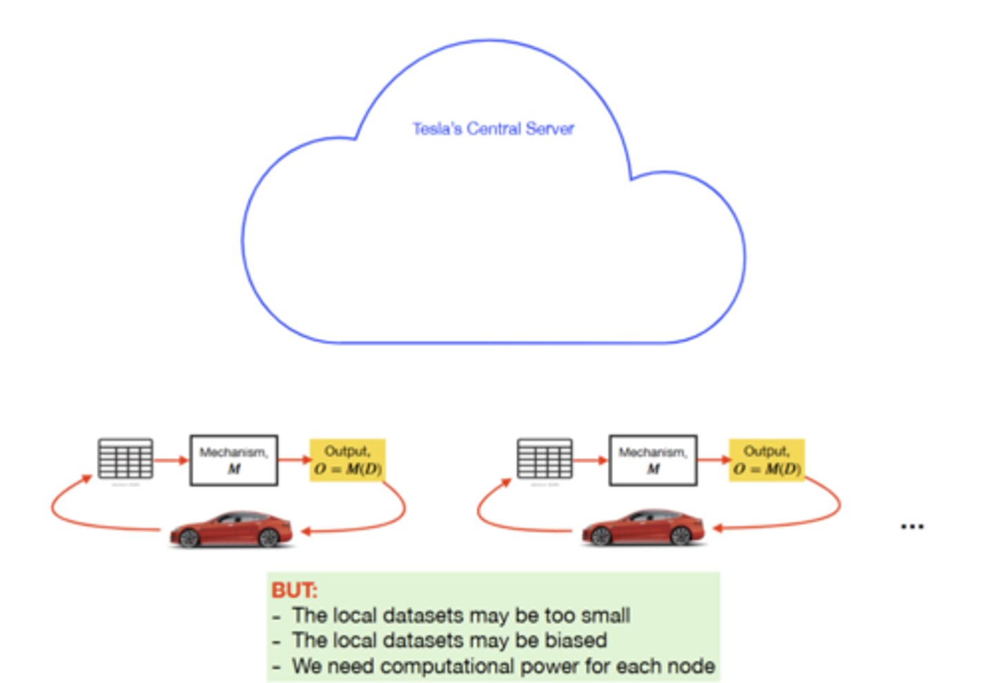 <p>Instead of going to the cloud any updates will happen internally withing that individual car itself.</p>