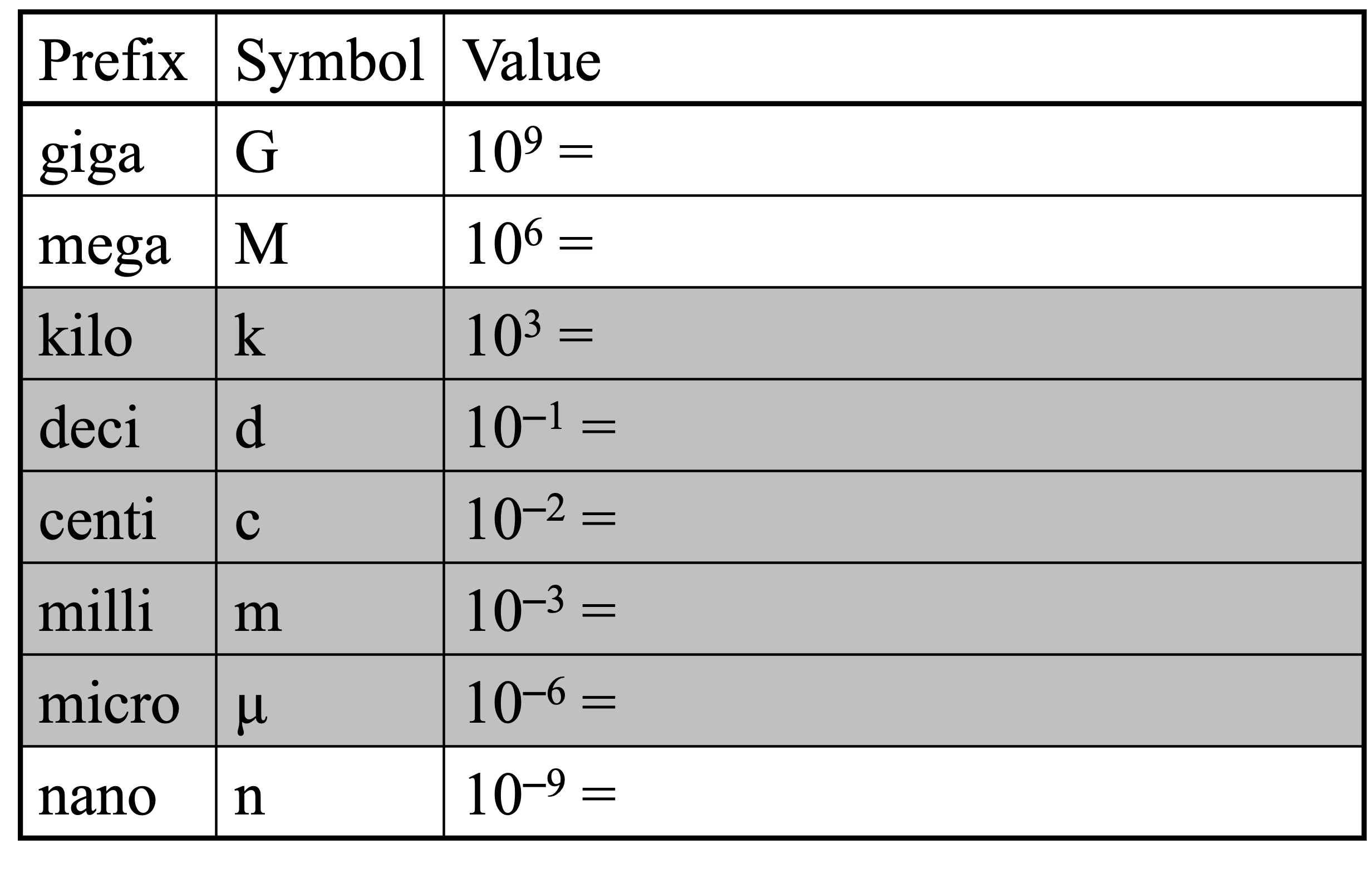 <p>12'“ = 1’</p><p>3m = 1 yard</p><p>16oz = 1 pound</p><p>4 qt = 1 gal</p><p>4 c = 1 qt</p>