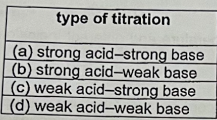 <p>Describe indicator used for these type of titration (pH change, indicator) </p>