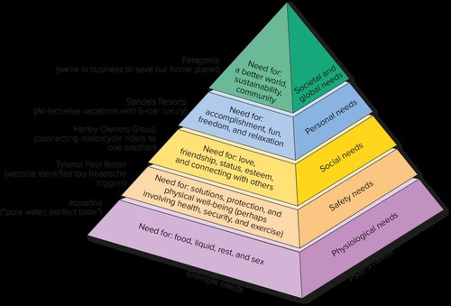 <p>A model that categorizes consumer needs.</p>