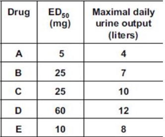 <p>Five new diuretic drugs were tested in healthy volunteers. The results are given below: Which of the following drugs was the most effective?</p>