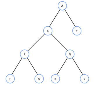 <p>98) What is the largest number of comparisons for searching the following BST?  PICTURE NEEDED</p><p>a. 5 </p><p>b. 4 </p><p>c. 3</p><p>d. 1</p>