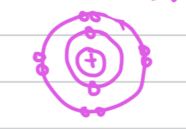 <p>Niels Bohr, who proposed the <strong>Bohr</strong> <strong>model</strong> of the atom. This model introduced the idea of quantised energy levels or shells for electrons, orbiting the nucleus in specific distances not just randomly.</p><p></p><p>The innermost shell had the smallest energy level, and the further away from the nuclei,s the more energy it has.</p><p>When an electron loses energy, it emits electromagnetic radiation and moves to a lower energy level, and when it gains energy, it moves to a higher energy level as it absorbs electromagnetic radiation.</p><p></p>
