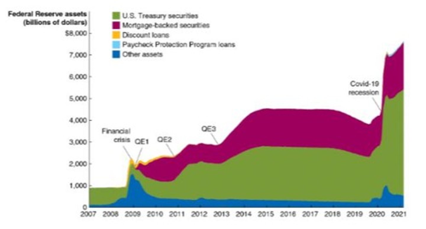 <p>A monetary policy used by the Fed to stimulate the economy by increasing the money supply</p><p>- buying securities beyond the normal short-tern Treasury securities, including 10-year Treasury notes and mortgage-backed securities</p><p>- historically low interest rates (at or below zero)</p>