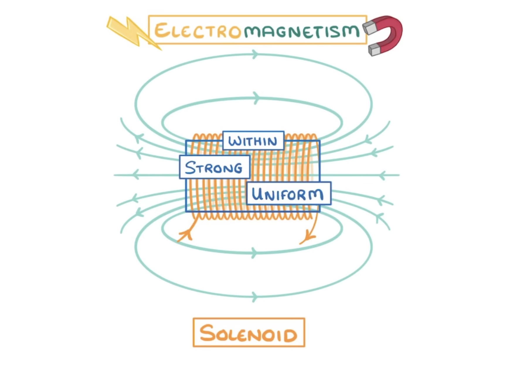 <p>A coil of wire that acts as a temporary magnetic when an electric current passes through it</p>