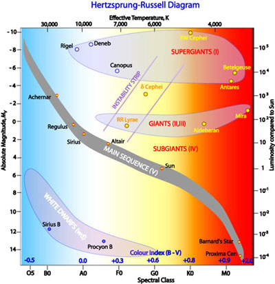 <p>A mass sequence</p><ul><li><p>massive stars are <mark data-color="blue">HOTTER</mark> and BRIGHTER</p></li><li><p>low-mass stars are <mark data-color="red">COOLER</mark> and FAINTER</p></li></ul>