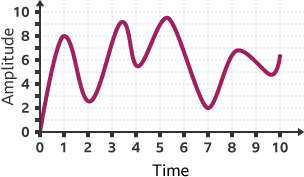 <p>A digitally recorded fragment of sound, taken from an existing sound/track. Happens at regular intervals</p>