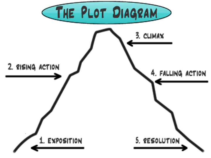 <p>Sequence of events in a story</p>