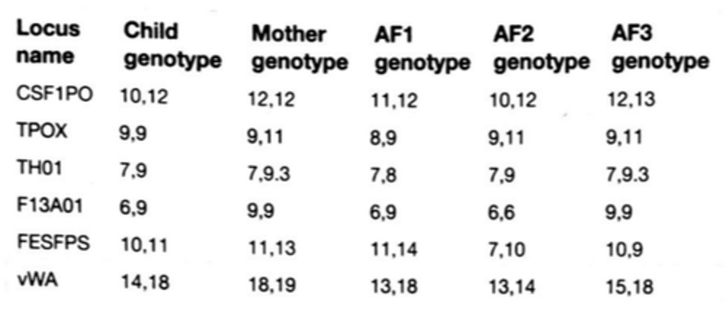 <p>The results of STR typing of a child, the child's mother and 3 alleged fathers (AF) of the child are listed in the table below. Which of the statements below is correct concerning the alleged fathers?</p><p>a. AF1 is most likely the father of the child</p><p>b. AF2 is most likely the father of the child</p><p>c. AF3 is most likely the father of the child</p><p>d. none of the alleged fathers is likely the father of the child</p>