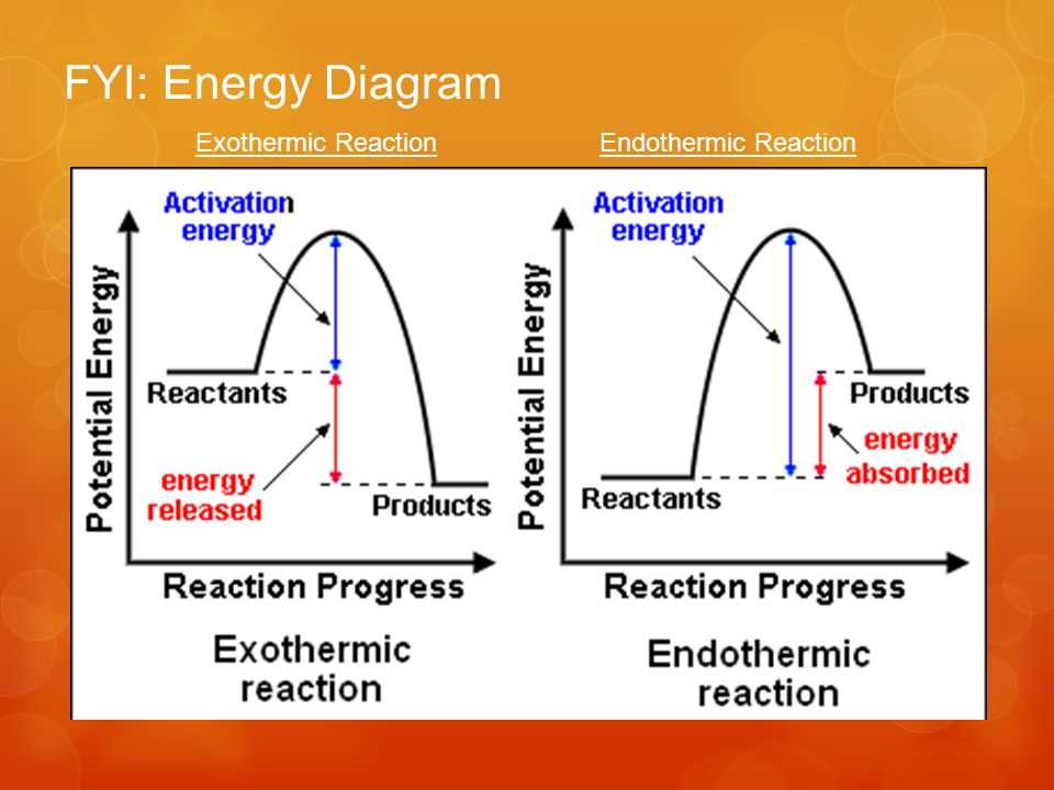 <p>The energy input required to break bonds between the reactants so that they can reform to make the products.</p><p>Activation energy is the minimum energy required for a reaction to take place.</p><p>In general, reactions with small activation energies take place very rapidly as the energy required is readily available in the surroundings.</p>