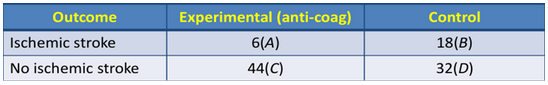 <p>Calculate the Relative Risk Reduction (RRR)</p>