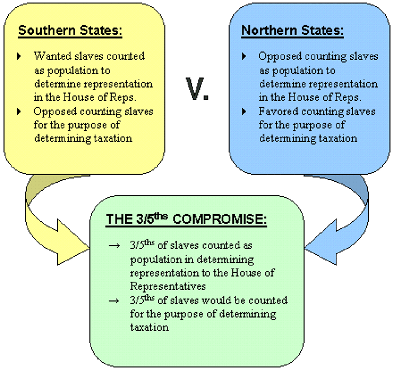 <p>At the Constitutional Convention it was agreed that each slave would be counted as three-fifths of a person for the purpose of determining a state's level of taxation and representation. (p. 105)</p>