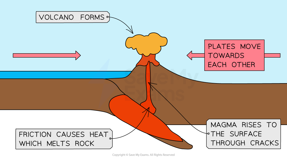 <p>Two plates move towards eachother (e.g. along the west coast of South America).</p><p>Where an oceanic plate meets a continental plate, the denser oceanic plate is subducted into the mantle (slab pull theory) and destroyed. </p><p>Where two continental plates meet, the ground is folded upwards to create mountain ranges.</p>