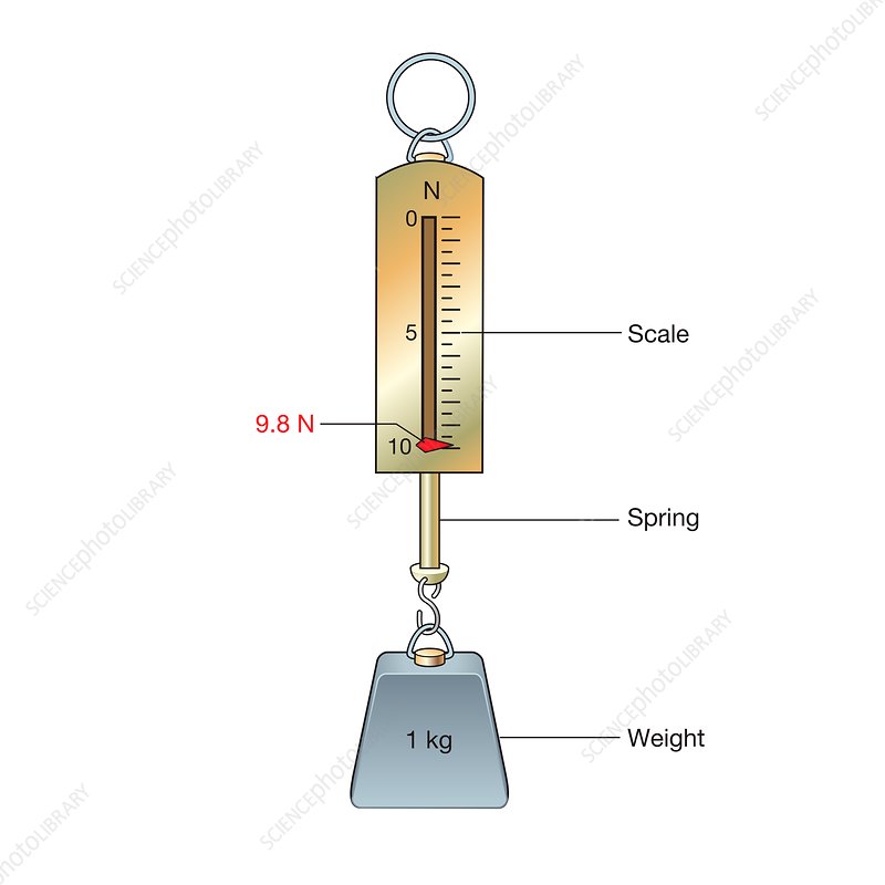 <p>Measures the size of the pulling force .</p>