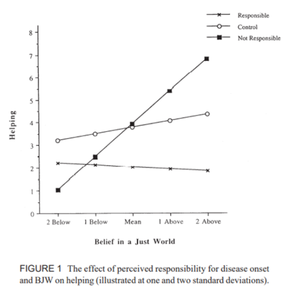 <p>participants read a booklet about a fictional disease → was either caused by a genetic anomaly, the action of the individual, or no info was given</p><ul><li><p>found helping behaviour significantly increased when person was not seen as responsible for contracting the disease</p></li></ul><ul><li><p>those with a higher belief in a ‘just world’ helped more only when person was not believed to be responsible for contracting the disease</p></li></ul><p></p>