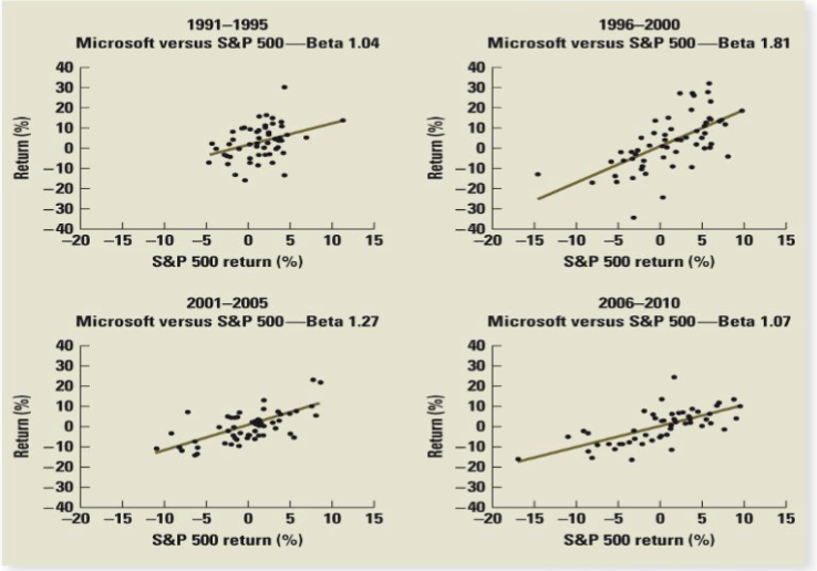 <p>Beta as a slope</p>